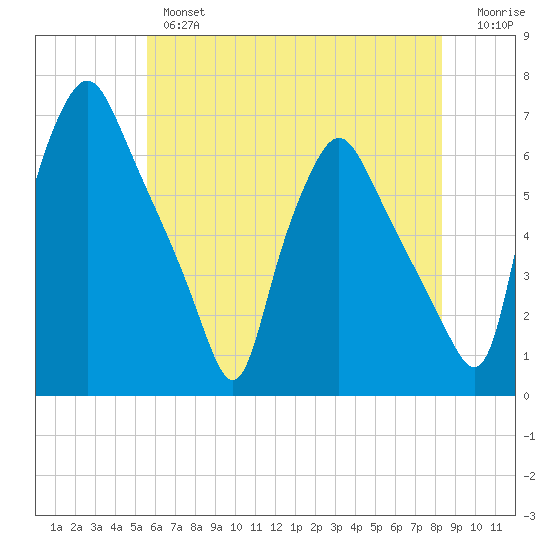 Philadelphia tide chart for Thursday, May 27, 2021