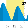 Philadelphia tide chart for Thursday, May 27, 2021