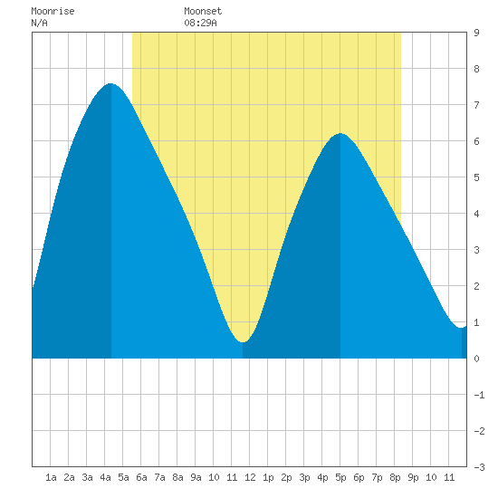 Philadelphia tide chart for Saturday, May 29, 2021