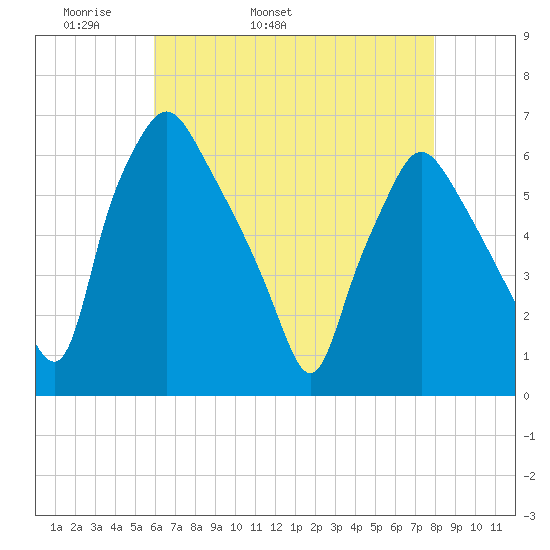 Philadelphia tide chart for Sunday, May 2, 2021