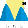 Philadelphia tide chart for Sunday, May 30, 2021