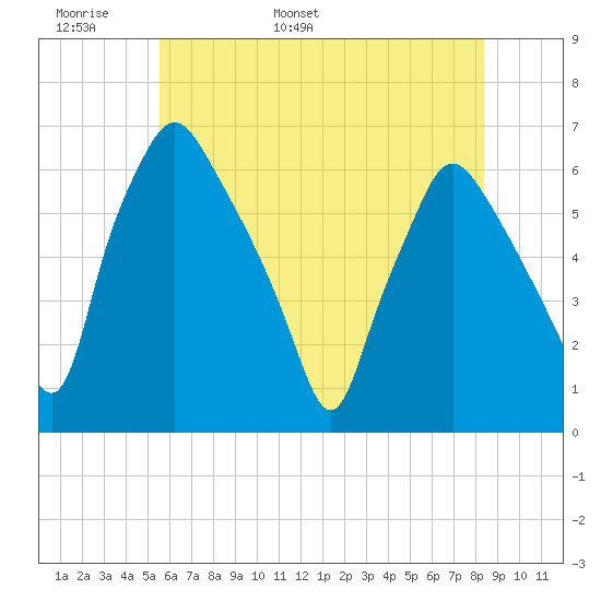 Philadelphia tide chart for Monday, May 31, 2021