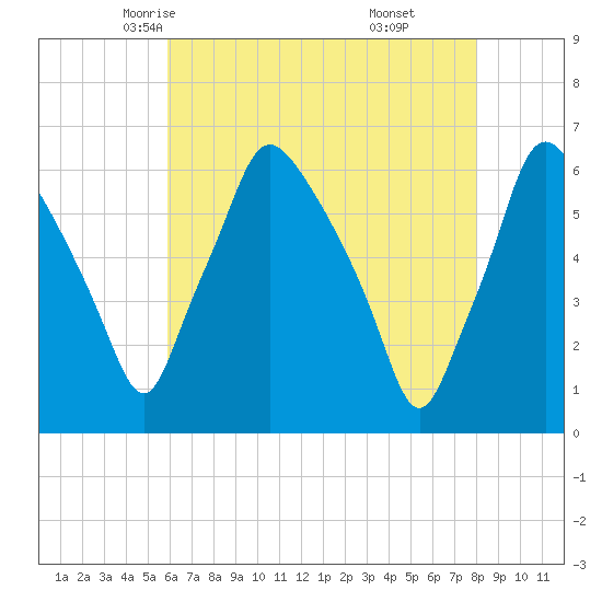 Philadelphia tide chart for Thursday, May 6, 2021