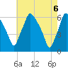 Philadelphia tide chart for Thursday, May 6, 2021