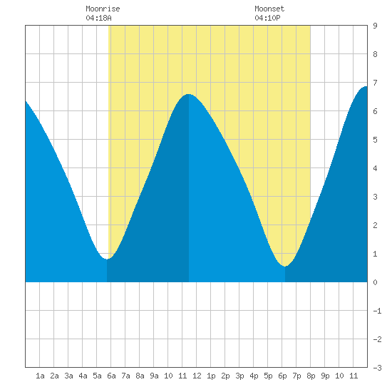 Philadelphia tide chart for Friday, May 7, 2021