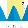 Philadelphia tide chart for Friday, May 7, 2021
