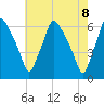 Philadelphia tide chart for Saturday, May 8, 2021