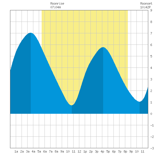 Philadelphia tide chart for Saturday, June 12, 2021