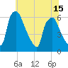 Philadelphia tide chart for Tuesday, June 15, 2021