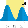 Philadelphia tide chart for Wednesday, June 16, 2021