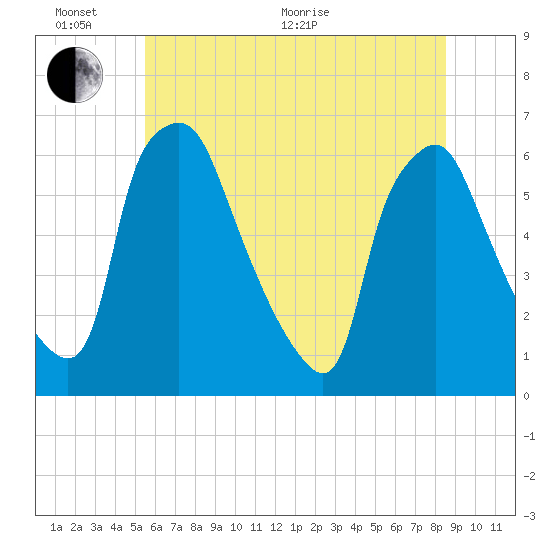 Philadelphia tide chart for Thursday, June 17, 2021