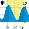 Philadelphia tide chart for Thursday, June 17, 2021