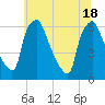 Philadelphia tide chart for Friday, June 18, 2021