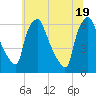 Philadelphia tide chart for Saturday, June 19, 2021