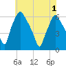 Philadelphia tide chart for Tuesday, June 1, 2021