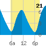 Philadelphia tide chart for Monday, June 21, 2021