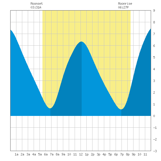 Philadelphia tide chart for Tuesday, June 22, 2021