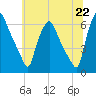 Philadelphia tide chart for Tuesday, June 22, 2021