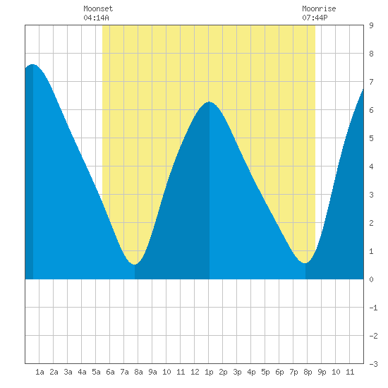 Philadelphia tide chart for Wednesday, June 23, 2021