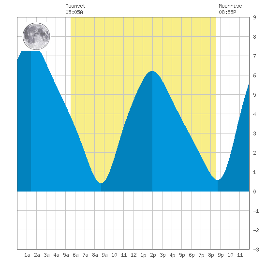 Philadelphia tide chart for Thursday, June 24, 2021
