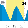 Philadelphia tide chart for Thursday, June 24, 2021