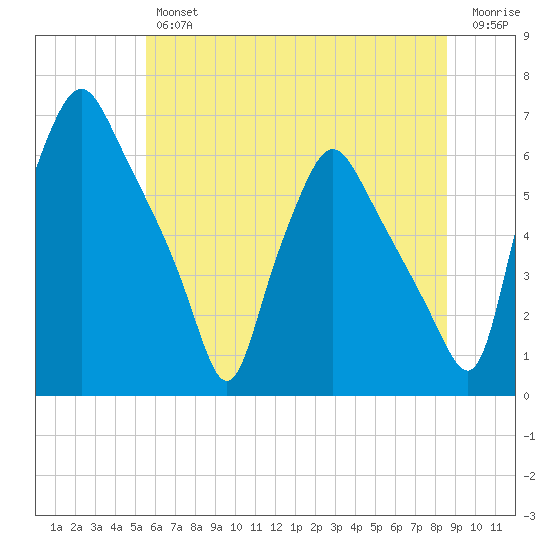 Philadelphia tide chart for Friday, June 25, 2021