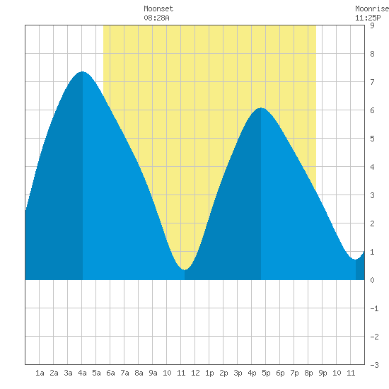 Philadelphia tide chart for Sunday, June 27, 2021