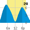 Philadelphia tide chart for Monday, June 28, 2021