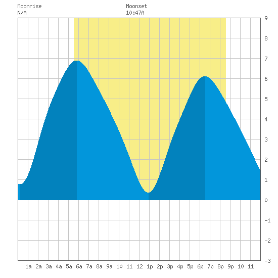 Philadelphia tide chart for Tuesday, June 29, 2021