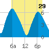 Philadelphia tide chart for Tuesday, June 29, 2021