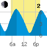 Philadelphia tide chart for Wednesday, June 2, 2021
