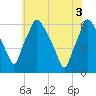 Philadelphia tide chart for Thursday, June 3, 2021