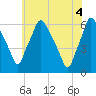 Philadelphia tide chart for Friday, June 4, 2021