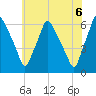 Philadelphia tide chart for Sunday, June 6, 2021