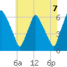 Philadelphia tide chart for Monday, June 7, 2021