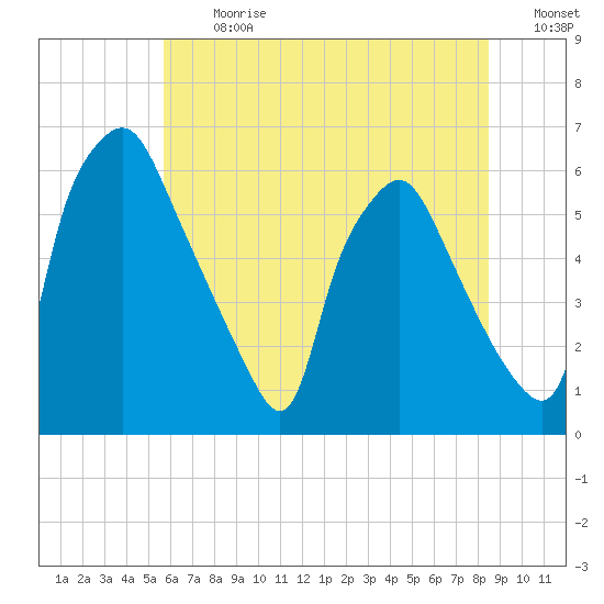 Philadelphia tide chart for Monday, July 12, 2021