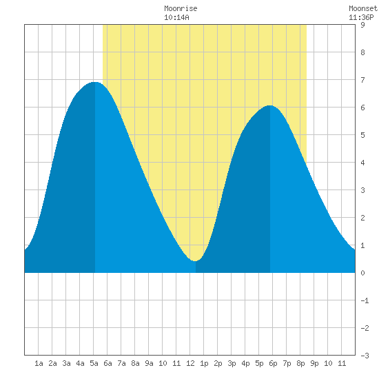 Philadelphia tide chart for Wednesday, July 14, 2021