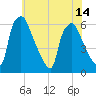 Philadelphia tide chart for Wednesday, July 14, 2021