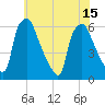Philadelphia tide chart for Thursday, July 15, 2021