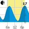 Philadelphia tide chart for Saturday, July 17, 2021