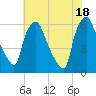 Philadelphia tide chart for Sunday, July 18, 2021