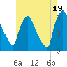 Philadelphia tide chart for Monday, July 19, 2021