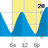Philadelphia tide chart for Tuesday, July 20, 2021
