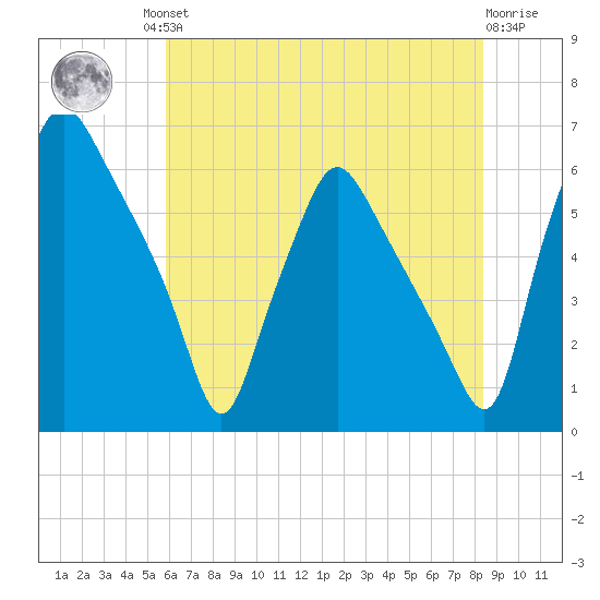 Philadelphia tide chart for Friday, July 23, 2021