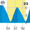 Philadelphia tide chart for Friday, July 23, 2021