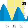 Philadelphia tide chart for Sunday, July 25, 2021