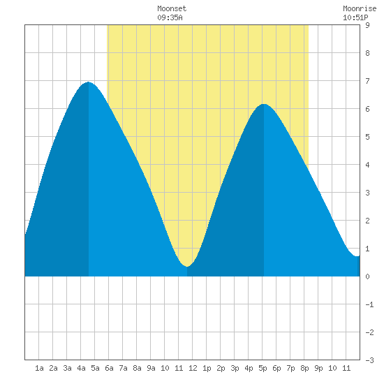 Philadelphia tide chart for Tuesday, July 27, 2021