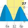 Philadelphia tide chart for Tuesday, July 27, 2021