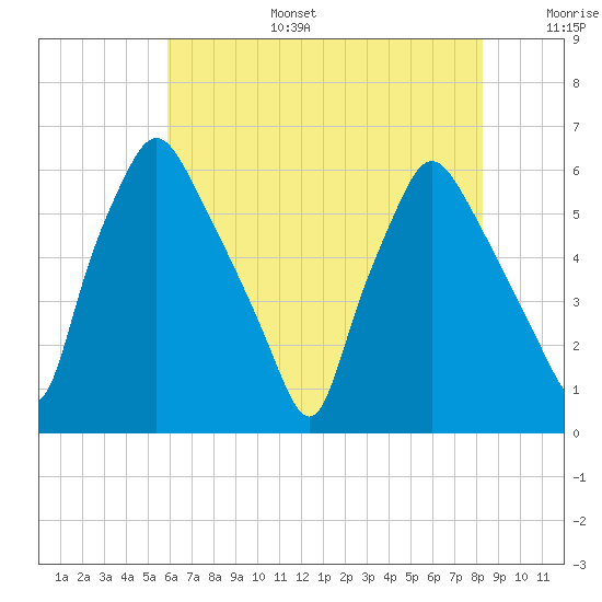 Philadelphia tide chart for Wednesday, July 28, 2021