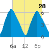 Philadelphia tide chart for Wednesday, July 28, 2021